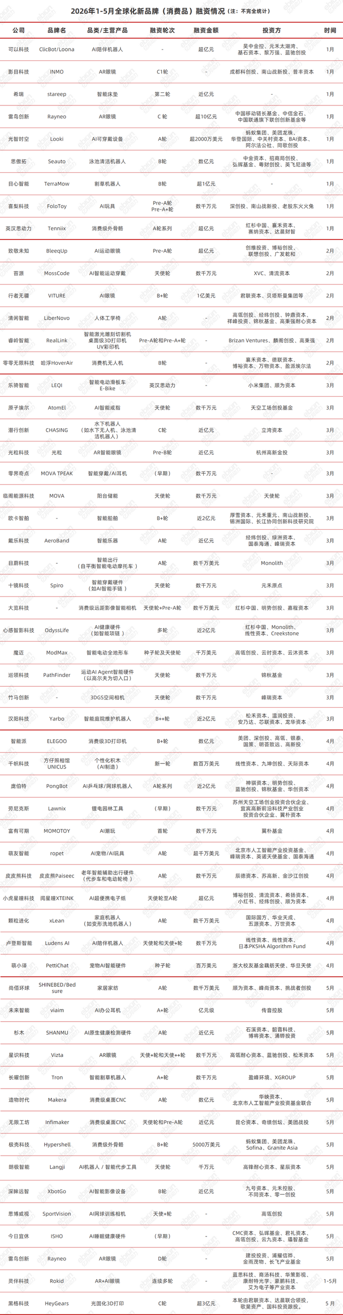 2026年资本狂投AI全球化品牌，每三天就有一家融资-第2张图片-世界杯直播-世界杯直播观看-官方最新链接-V3.6.9