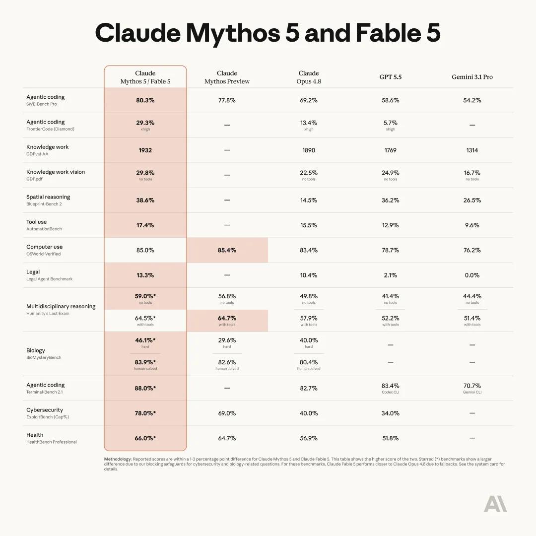 AI模型Claude Fable 5六月限定版发布，软件工程与游戏能力炸裂-第8张图片-世界杯直播-世界杯直播观看-官方最新链接-V3.6.9