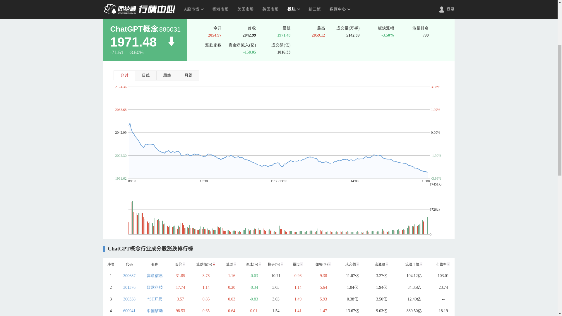 GPT概念分时图